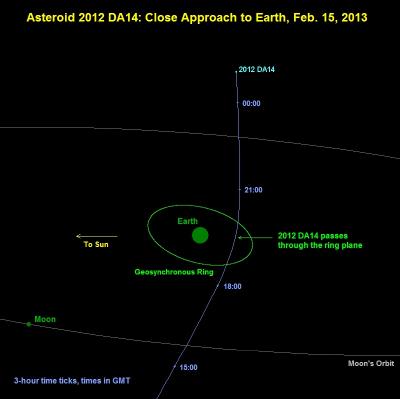 In this oblique view, the path of near-Earth asteroid 
2012 DA14 is seen passing close to Earth on Feb. 15, 2013