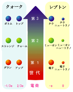 秩序あるクォーク・レプトンの世界