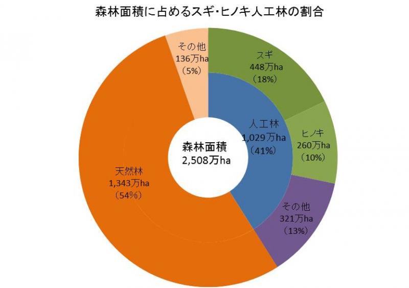 一 森林 日本 の 割合