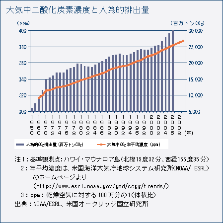 地球温暖化 A