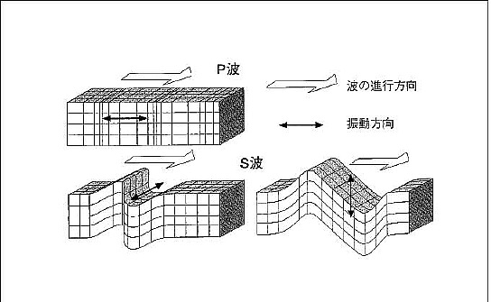 揺れ 地震 横 揺れ 縦