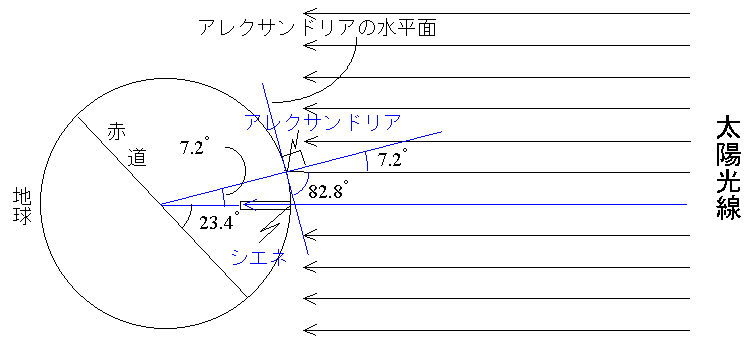 地球の形と大きさ