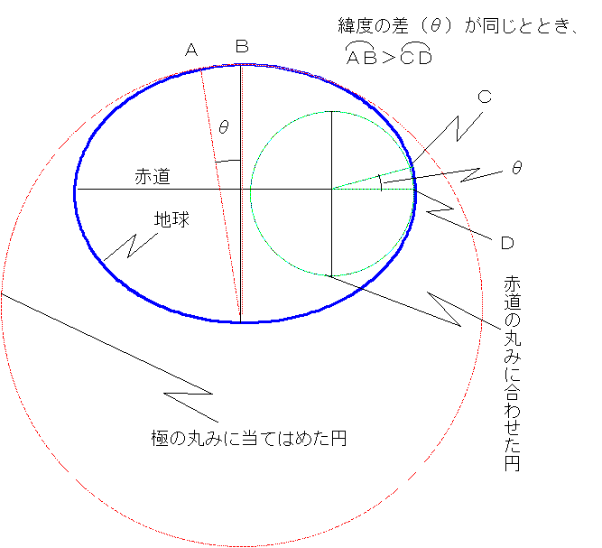 地球の形と大きさ