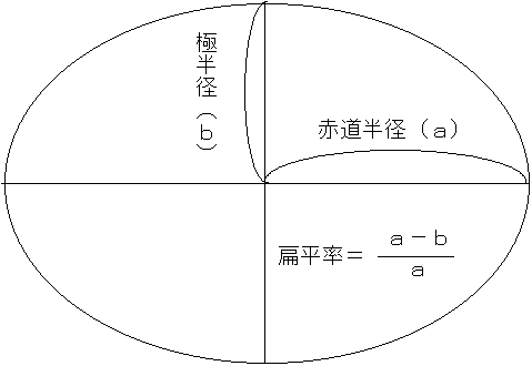 地球の形と大きさ