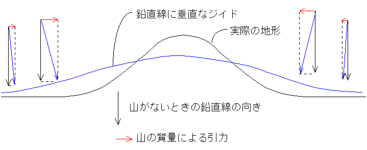 地球の形と大きさ