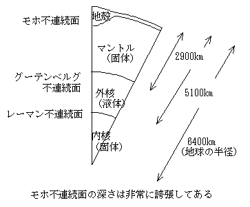 地球の構造 ２