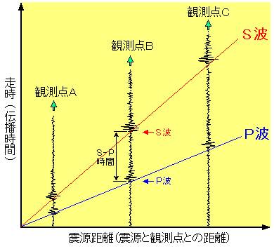 微動 継続 時間 初期