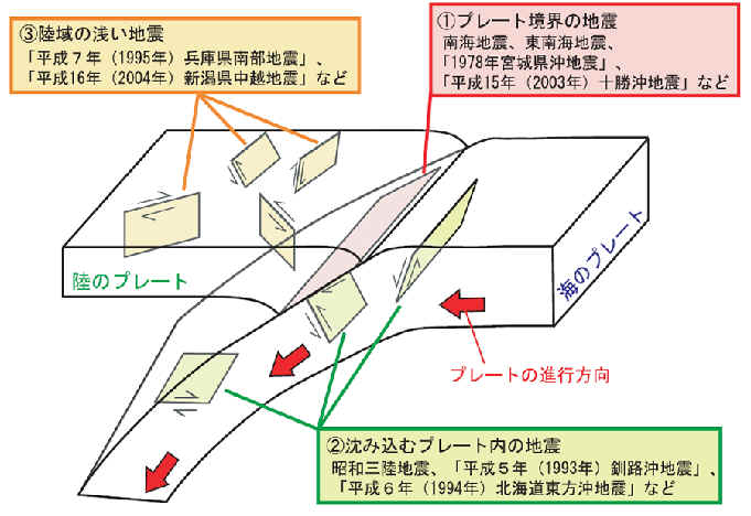 地震とは何か