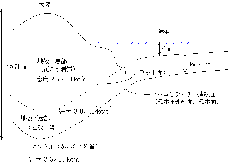 地球の構造 1