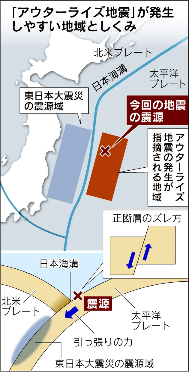 地震とは何か