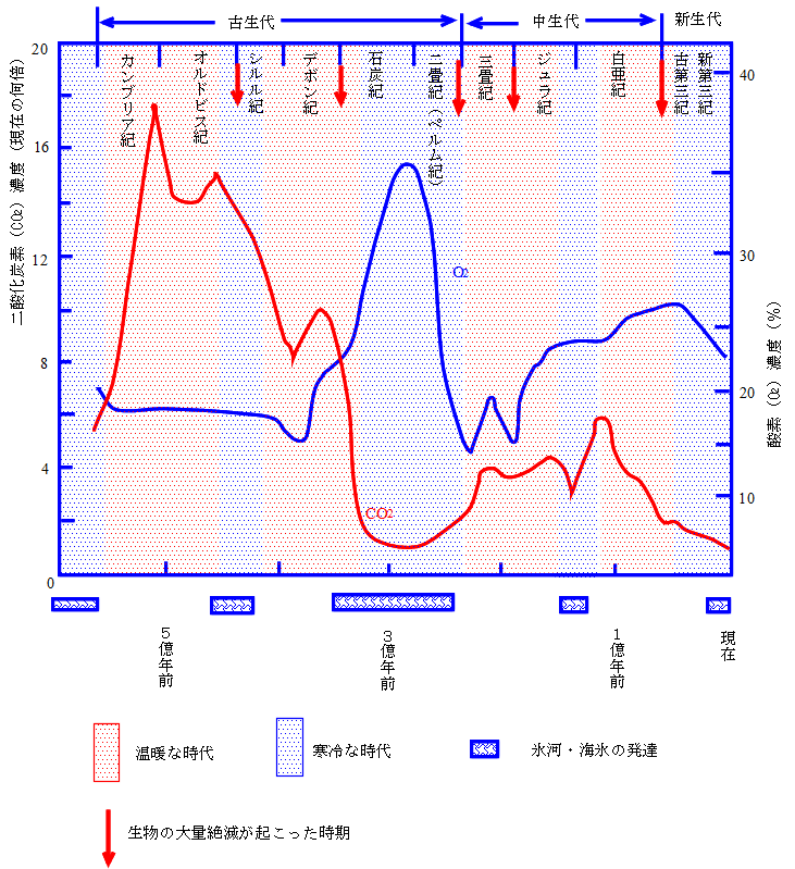 大気と海の歴史