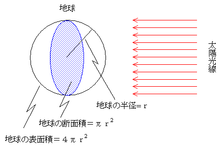 大気と太陽エネルギー