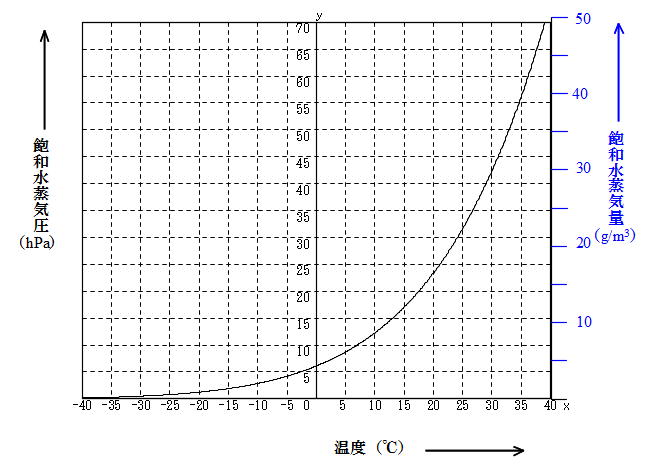 空気中の水蒸気