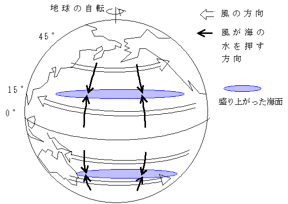 日本 の 周り の 海流