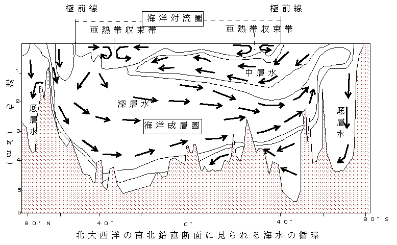 北 大西洋 海流