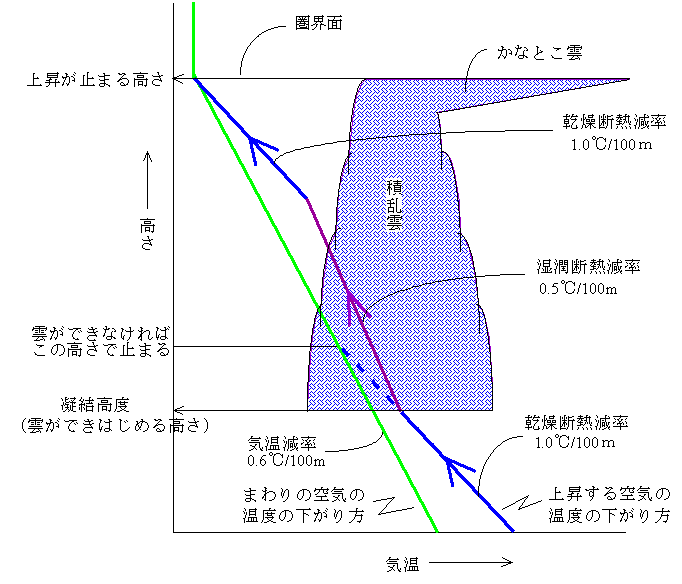 空気の上昇と雲の発生