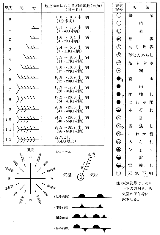 気象観測と天気図