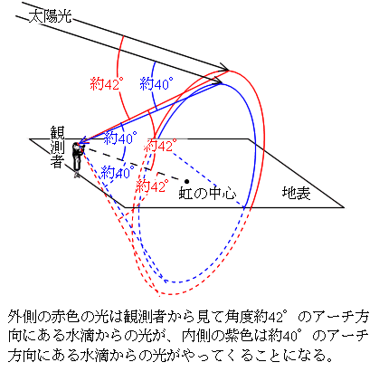 気象光学現象 大気光学現象