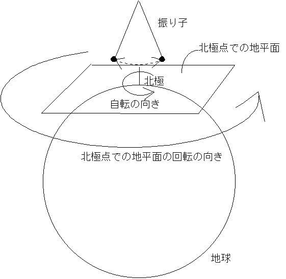 公転 向き 地球