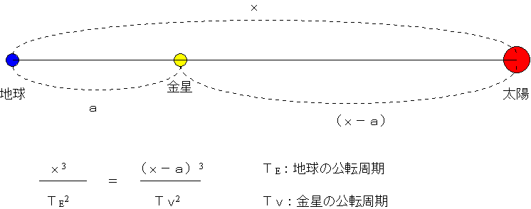 地球 の 公転 速度