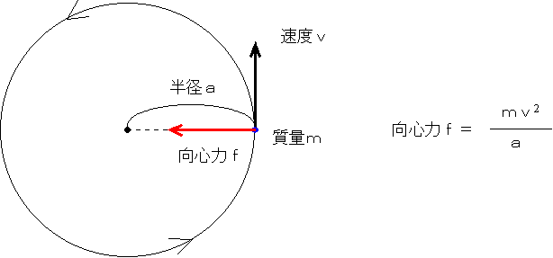 地球 の 公転 速度